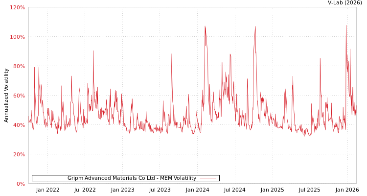 graph of Gripm Advanced Materials Co Ltd MEM