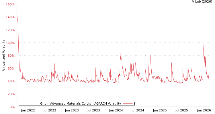 graph of Gripm Advanced Materials Co Ltd AGARCH