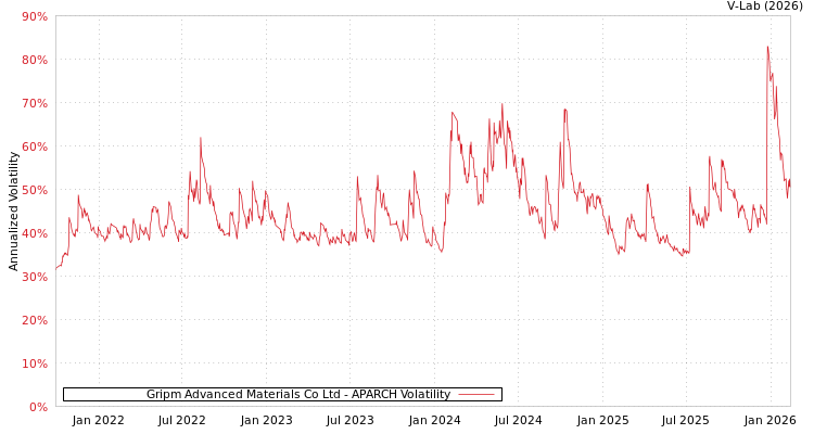 graph of Gripm Advanced Materials Co Ltd APARCH