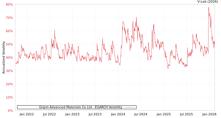 graph of Gripm Advanced Materials Co Ltd EGARCH