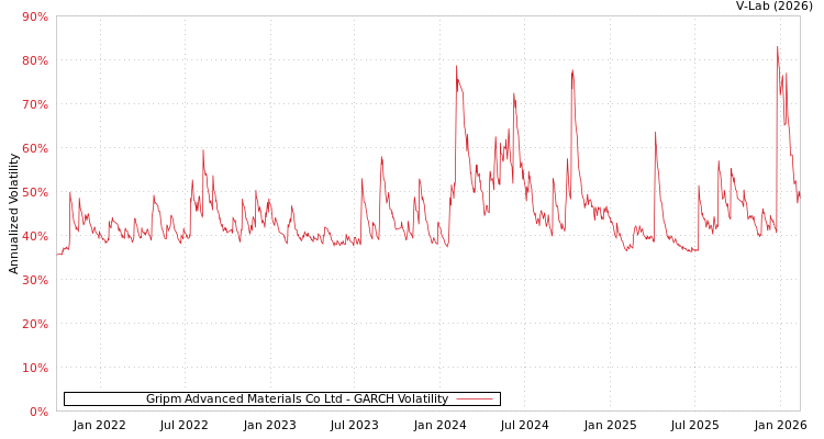 graph of Gripm Advanced Materials Co Ltd GARCH