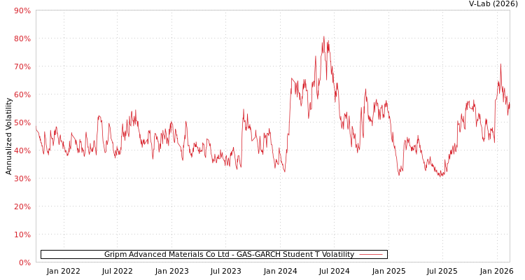 graph of Gripm Advanced Materials Co Ltd GAS-GARCH-T