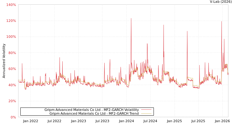 graph of Gripm Advanced Materials Co Ltd MF2-GARCH
