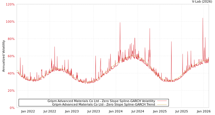 graph of Gripm Advanced Materials Co Ltd S0GARCH