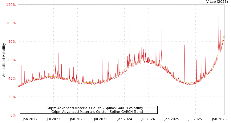 graph of Gripm Advanced Materials Co Ltd SGARCH