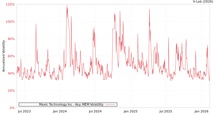 graph of Maxic Technology Inc AMEM