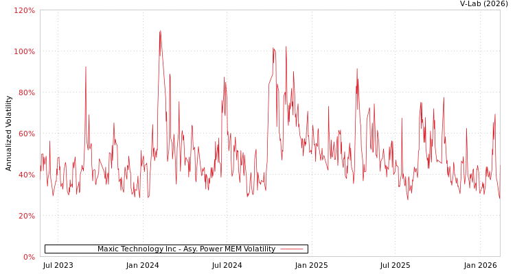 graph of Maxic Technology Inc APMEM