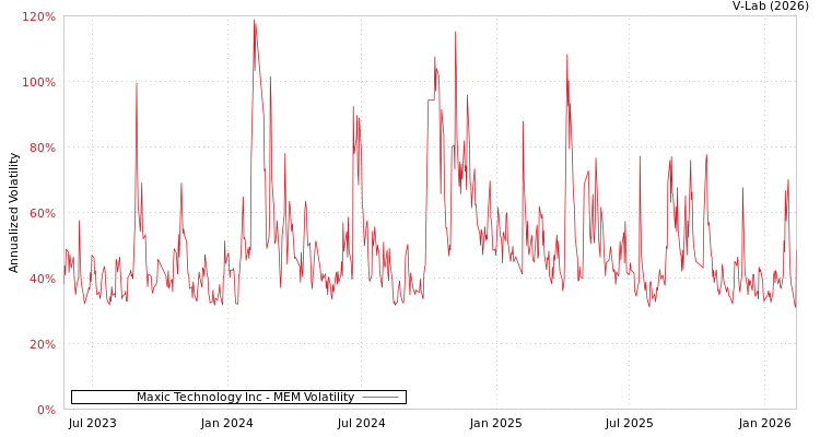 graph of Maxic Technology Inc MEM