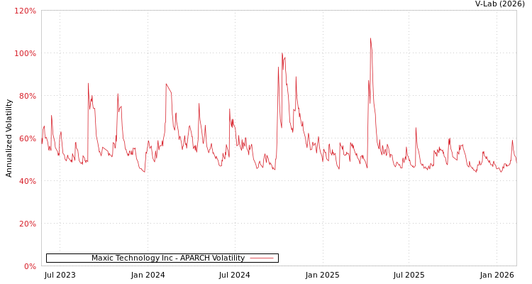 graph of Maxic Technology Inc APARCH
