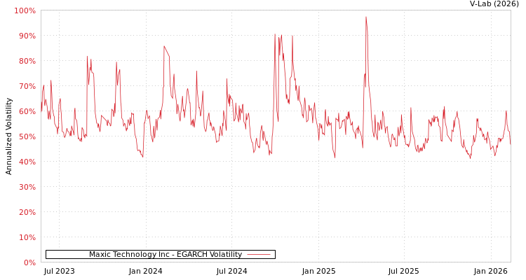 graph of Maxic Technology Inc EGARCH