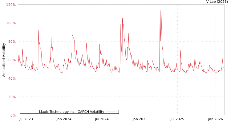 graph of Maxic Technology Inc GARCH