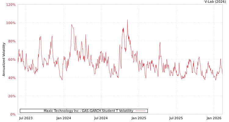 graph of Maxic Technology Inc GAS-GARCH-T