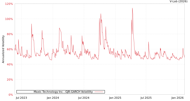graph of Maxic Technology Inc GJR-GARCH