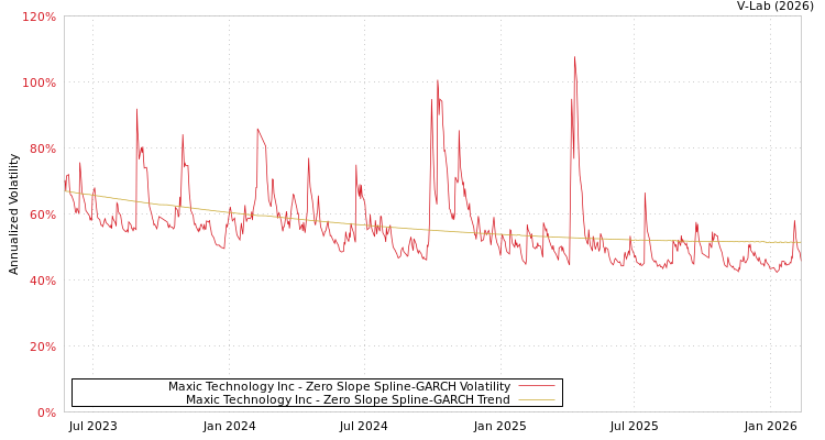 graph of Maxic Technology Inc S0GARCH
