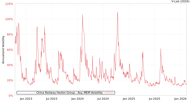 graph of China Railway Harbin Group AMEM