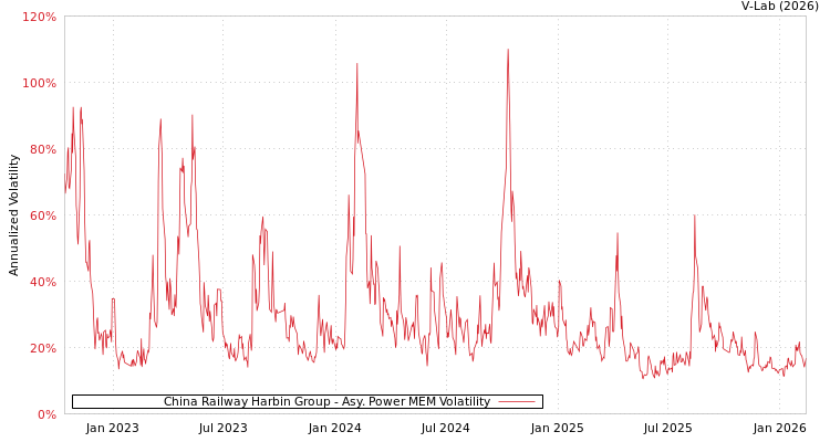 graph of China Railway Harbin Group APMEM