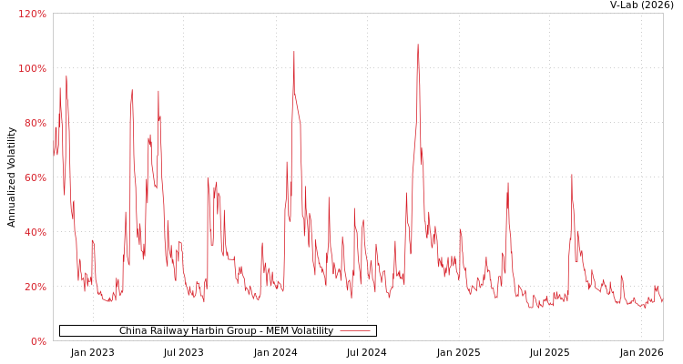 graph of China Railway Harbin Group MEM