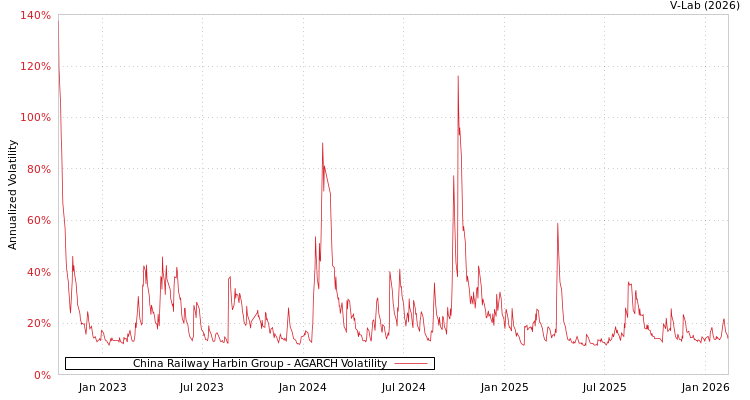 graph of China Railway Harbin Group AGARCH