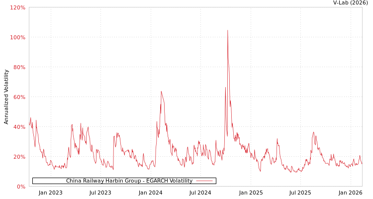 graph of China Railway Harbin Group EGARCH