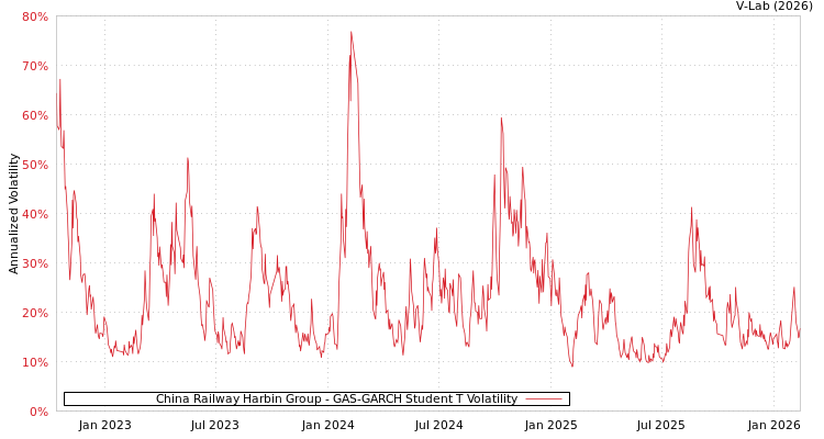 graph of China Railway Harbin Group GAS-GARCH-T