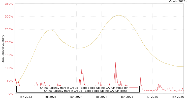 graph of China Railway Harbin Group S0GARCH