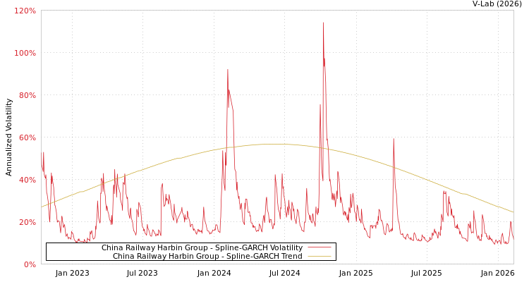 graph of China Railway Harbin Group SGARCH