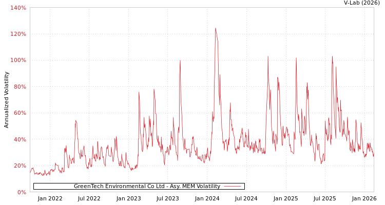 graph of GreenTech Environmental Co Ltd AMEM