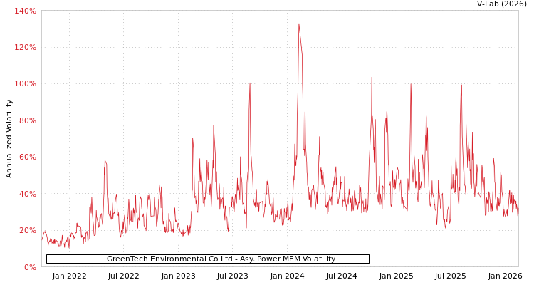 graph of GreenTech Environmental Co Ltd APMEM