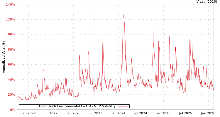 graph of GreenTech Environmental Co Ltd MEM