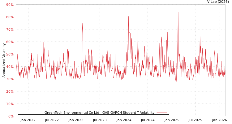 graph of GreenTech Environmental Co Ltd GAS-GARCH-T