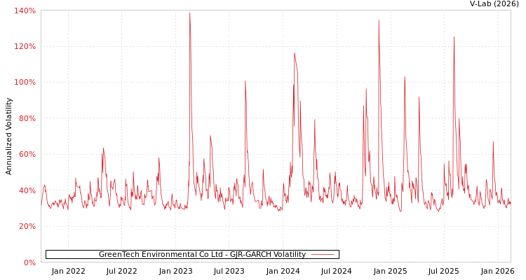 graph of GreenTech Environmental Co Ltd GJR-GARCH