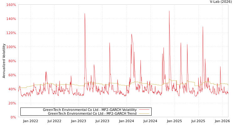graph of GreenTech Environmental Co Ltd MF2-GARCH