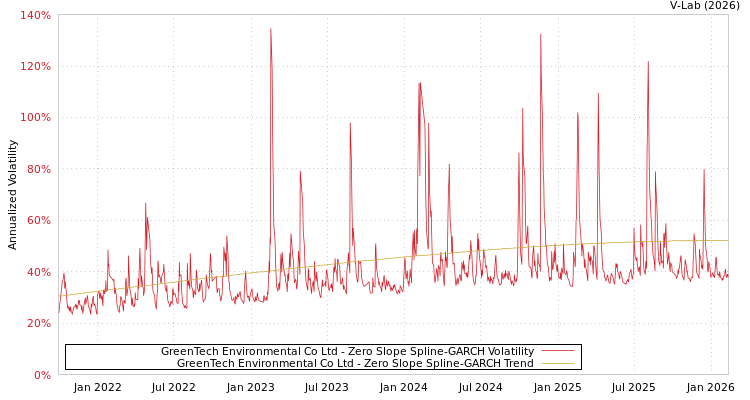 graph of GreenTech Environmental Co Ltd S0GARCH