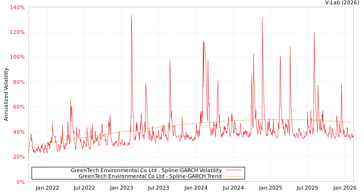 graph of GreenTech Environmental Co Ltd SGARCH