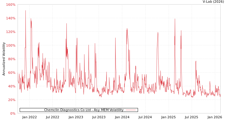 graph of Chemclin Diagnostics Co Ltd AMEM