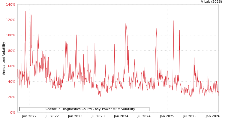 graph of Chemclin Diagnostics Co Ltd APMEM