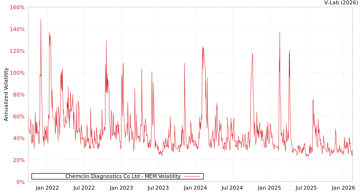 graph of Chemclin Diagnostics Co Ltd MEM