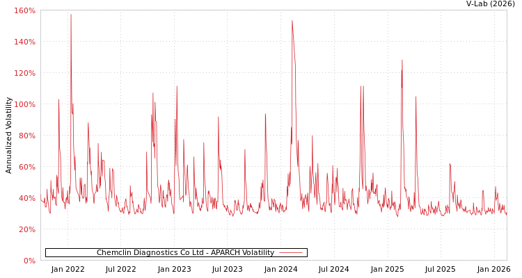 graph of Chemclin Diagnostics Co Ltd APARCH