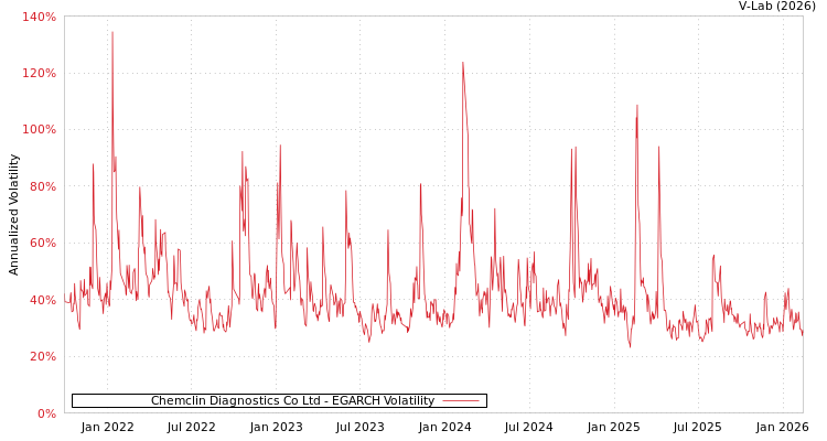 graph of Chemclin Diagnostics Co Ltd EGARCH