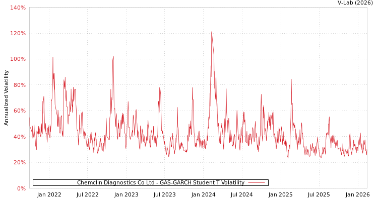 graph of Chemclin Diagnostics Co Ltd GAS-GARCH-T