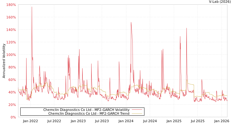 graph of Chemclin Diagnostics Co Ltd MF2-GARCH