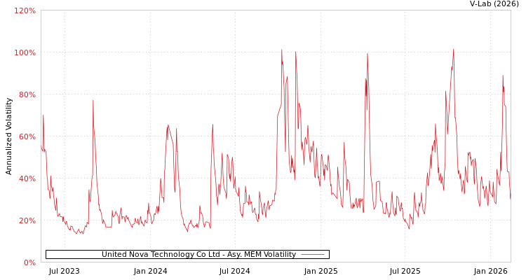 graph of United Nova Technology Co Ltd AMEM