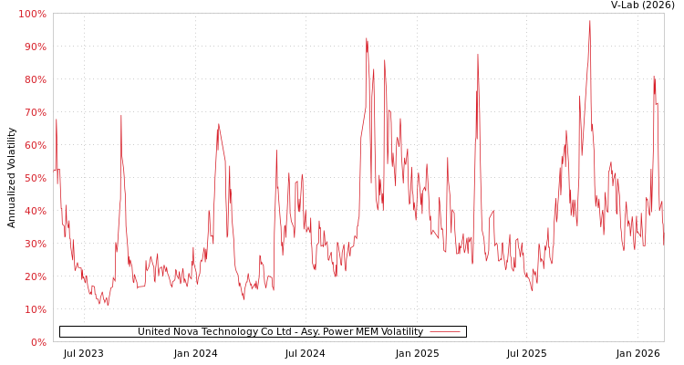 graph of United Nova Technology Co Ltd APMEM