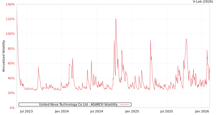 graph of United Nova Technology Co Ltd AGARCH