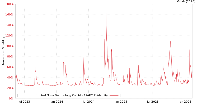 graph of United Nova Technology Co Ltd APARCH