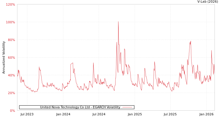 graph of United Nova Technology Co Ltd EGARCH