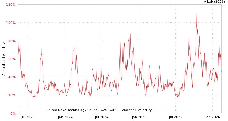 graph of United Nova Technology Co Ltd GAS-GARCH-T