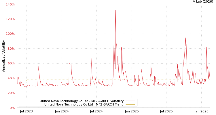 graph of United Nova Technology Co Ltd MF2-GARCH