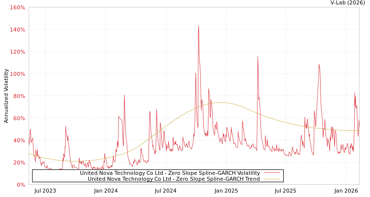 graph of United Nova Technology Co Ltd S0GARCH