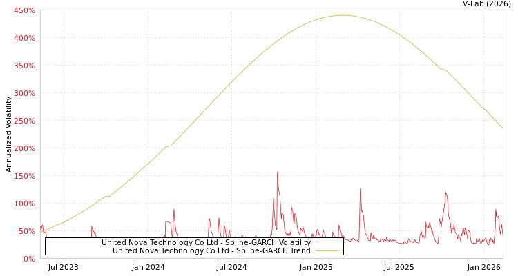 graph of United Nova Technology Co Ltd SGARCH